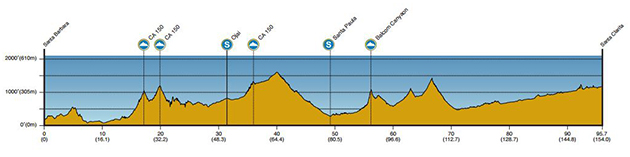 Tour of Califnornia stage 6 profile